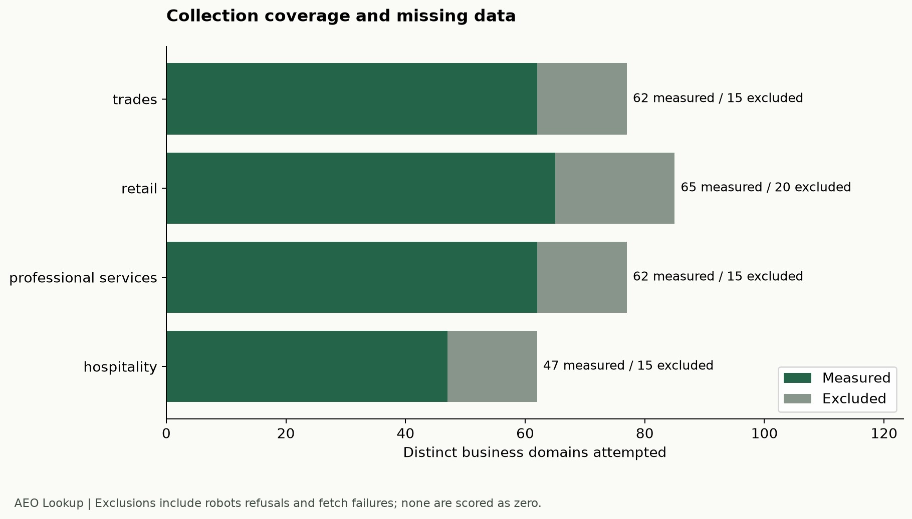 Of 301 attempted business domains, 236 were measured and 65 were excluded, with measured and excluded counts shown separately for each sector.