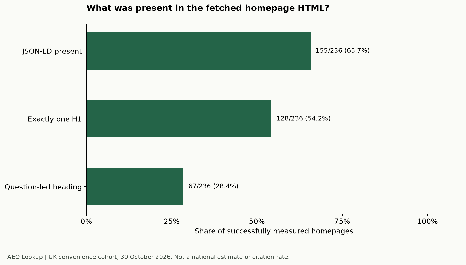 JSON-LD appeared on 155 of 236 measured homepages (65.7%); exactly one H1 appeared on 128 (54.2%).